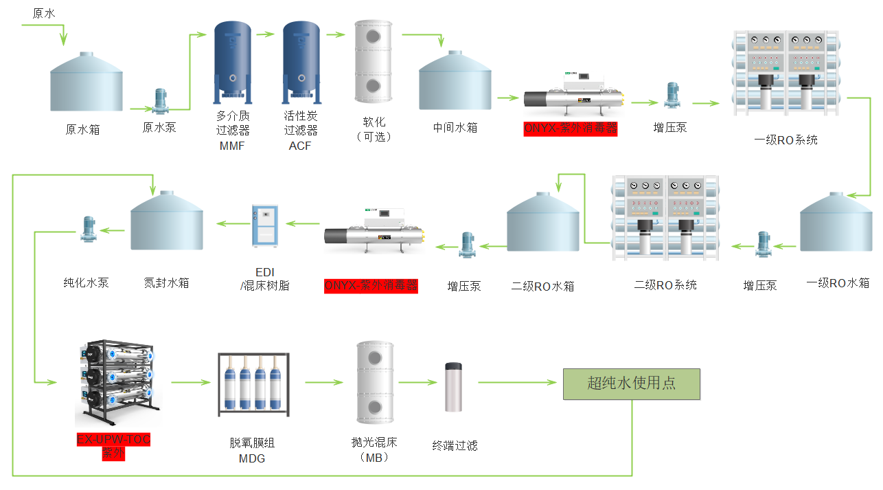 典型芯片超纯水工艺图.png