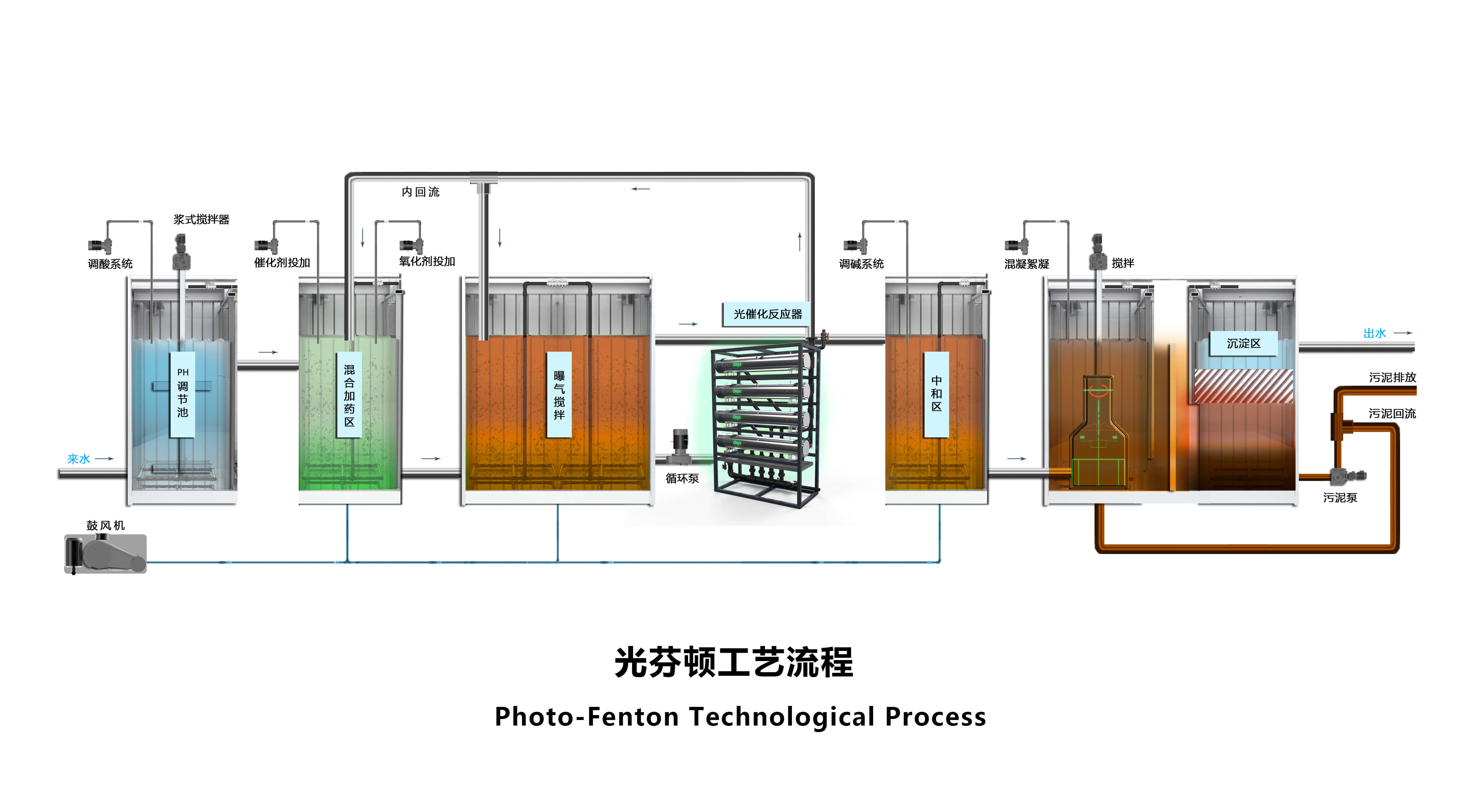 光芬顿工艺流程图.jpg